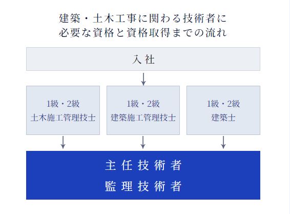 建築・土木工事にかかわる技術者に必要な資格と資格取得までの流れの図